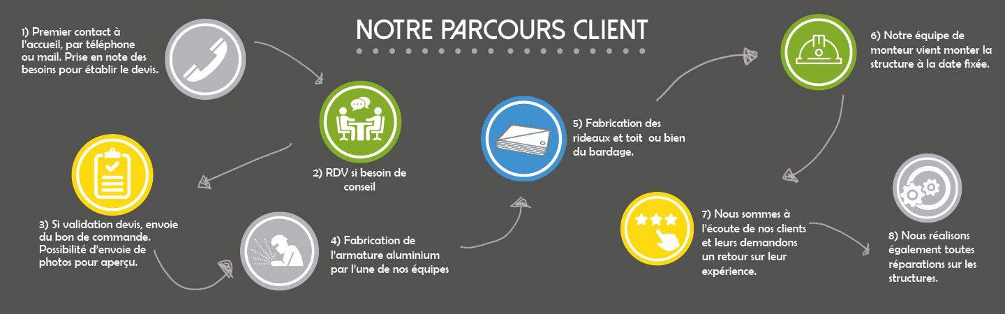 parcours client